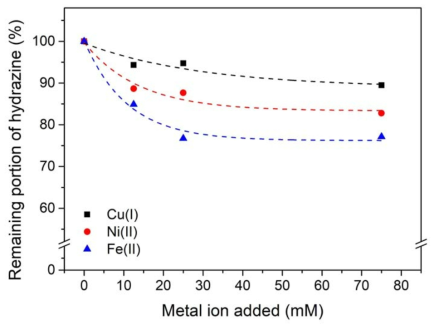 Remaining portion of KMnO4 in the oxidation decontamination solution at 20 kGy absorbed dose of ɤ-ray irradiated