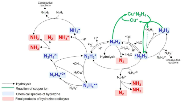 Radiolytic decomposition mechanism of the hydrazine in HyBRID decontamination agent