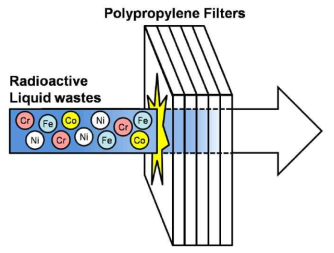 Degradation of the polypropylene filter during treatment of radioactive liquid wastes