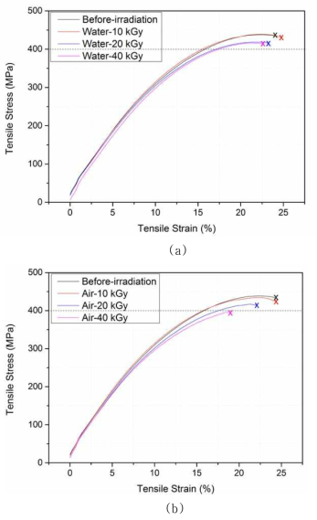 Tensile strain-tensile stress of the polypropylene fiber according to the absorbed doses of ɤ-ray irradiation in (a) Air condition and (b) Water condition