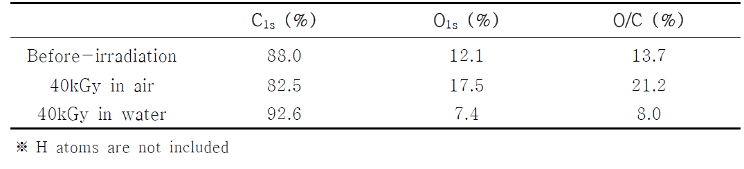 Relative molar percent of elements in polypropylene fiber