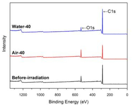 XPS wide scan of polypropylene fiber before and after irradiation