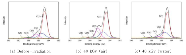 XPS C1s narrow scan of polypropylene fiber. (C(1: C-C(sp(2), C(2): C-C(sp(3), C(3): Alcohol or Ether, C(4): Carboxyl or Ester, C(5) Carboxyl or Ester)