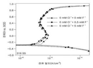 Change of the potentiodynamic polarization curve according to concentration of F- ion