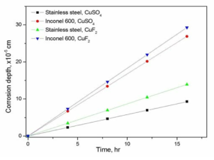 Corrosion rate change of metal according to the variation of added anion