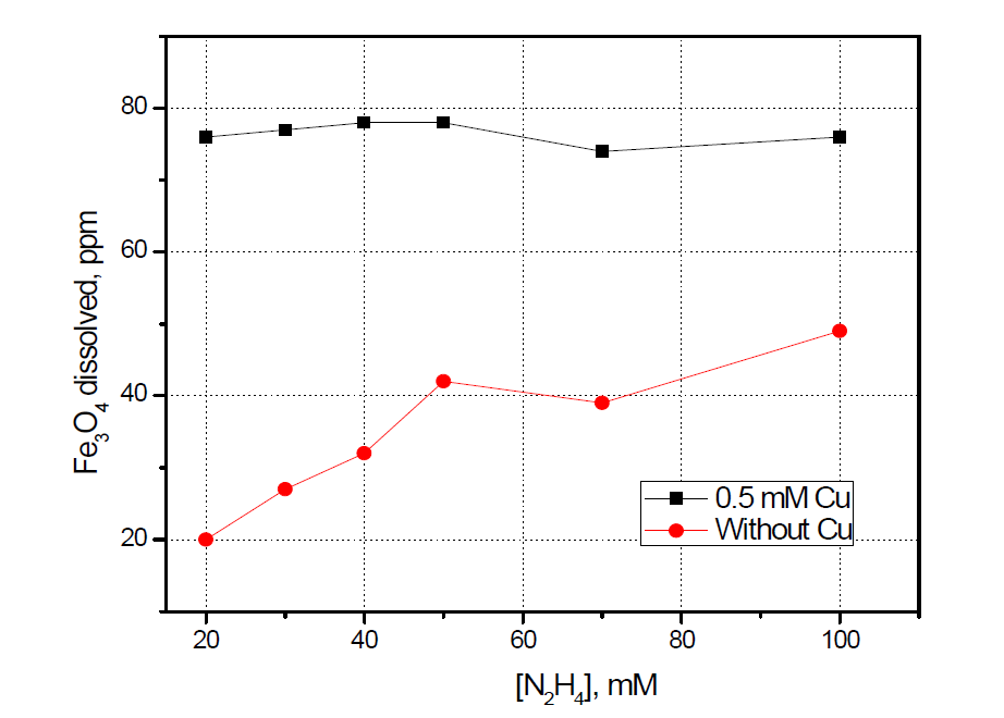 Results of Fe3O4 dissolution by varied N2H4 concentration in the HyBRID solution