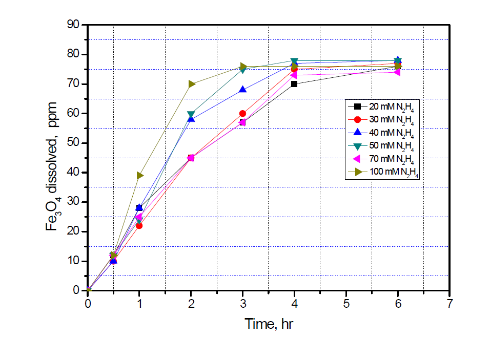 Effect of N2H4 on dissolution rates of Fe3O4 in the HyBRID solution