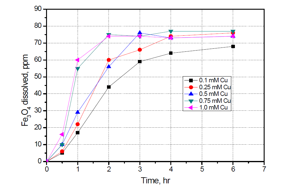 Effect of Cu2+ on dissolution rates of Fe3O4 in the HyBRID solution