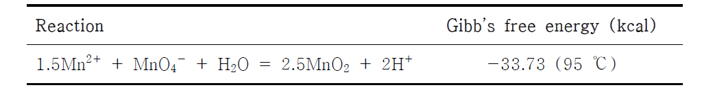 Gibb’s free energy of the reaction between Mn2+ and MnO4-