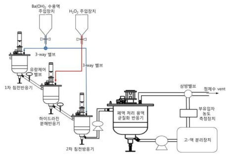 Design of a facility derived for fully continuous treatment of HyBRID decontamination wastewater