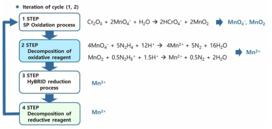 Chemical forms of Mn in the HyBRID decontamination process