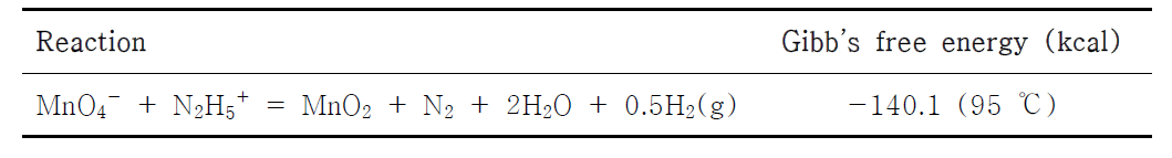 Gibb’s free energy of the reaction between Mn2+ and MnO4-