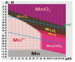 E-pH diagram of Mn species