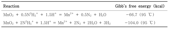 Gibb’s free energy of the reactions related with MnO2 dissolution