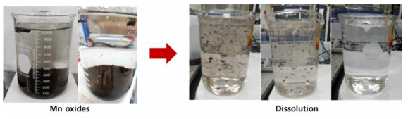 Dissolution results of MnO2 in the HyBRID reduction process water