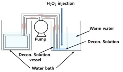 Diagram of equipment for decomposition of hydrazine in decontamination surrogate with Fe2+ using H2O2