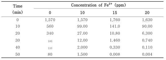 Experimental conditions used in this study for the decomposition test of hydrazine