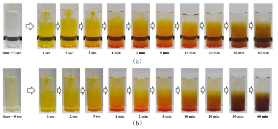 (a)와 (b)에 나타난 바와 같이 p-dimethylaminobenzaldehyde 비색 반응의Sequential time images of color change in the presence of Fe2+ (a) and Fe3+ (b)