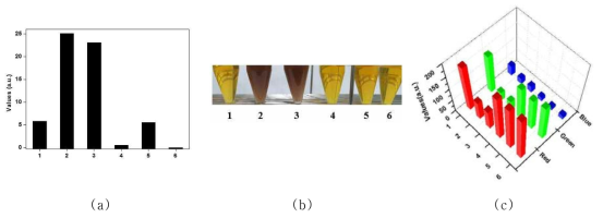 Spectral responses for detection of hydrazine decomposition in the presence of H2O2 and different metal ions (a) Color changes for different metal ions (b) RGB profiles of different metal ions (c). 1 represents the control and 2, 3, 4, 5, and 6 represent Fe2+, Fe3+, Mn2+, Cr6+, and Ni2+