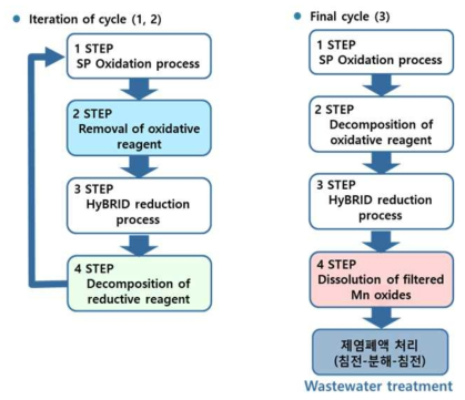 Flow diagram of a continuous cycle operation for the HyBRID decontamination process