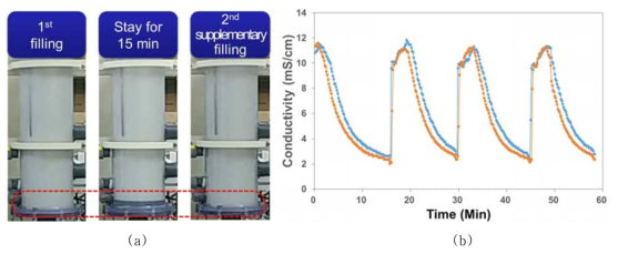 Characteristics of cyclic foam regeneration(a) and filling process as shown in terms of foam conductivity(b)