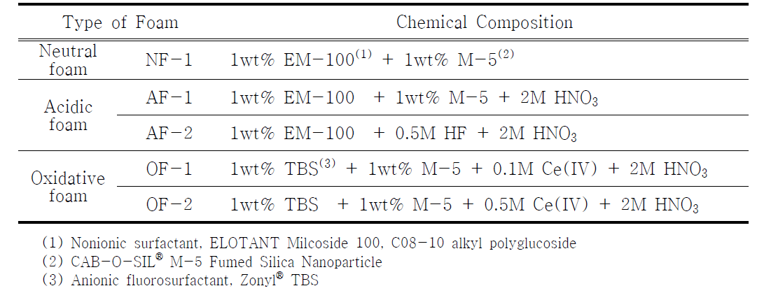 Composition of various decontamination foams