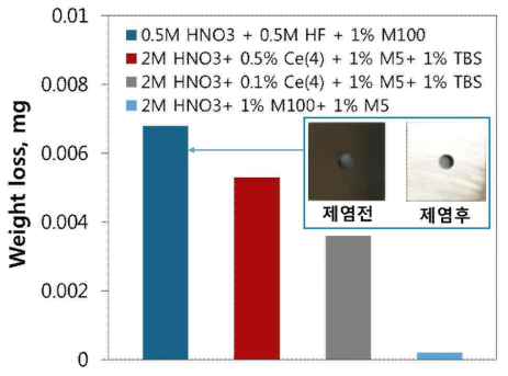 Decontamination performance for NiFe2O4 coated specimens