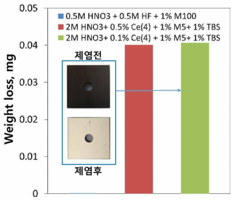 Decontamination performance for FeCr2O4 coated specimens