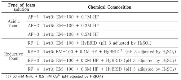 Composition of solutions for preparing decontamination foams