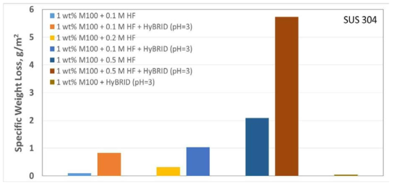 Corrosion test result for stainless steel in acidic and reductive foam solutions