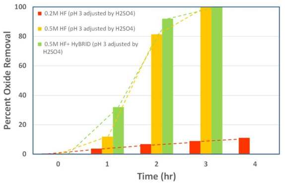 NiFe2O4 coated specimen before and after decontamination using mild acidic and reductive foam