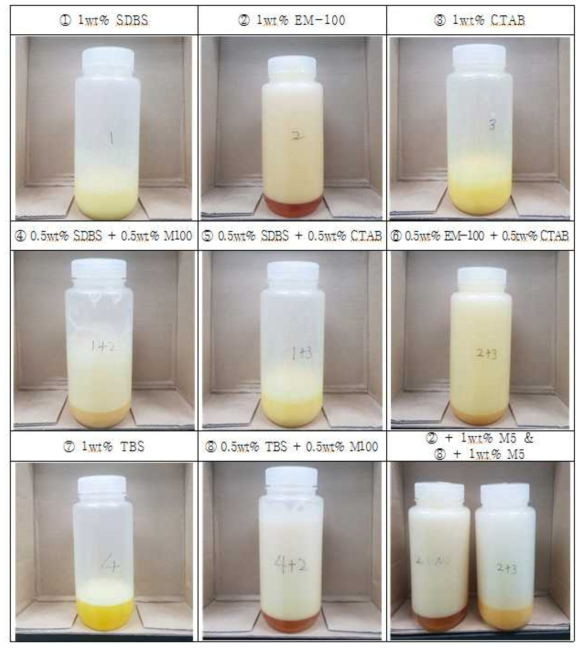 Foamability and stability of candidate oxidative decontamination foams