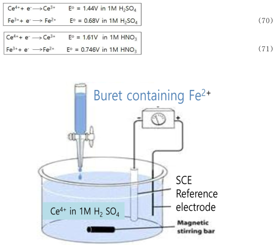 Schematic of potentiometric titration set up