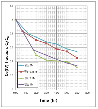 Effect of HNO3 concentration on Ce(IV) stability in 1 wt% EM-100 solution