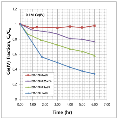 Effect of EM-100 concentration on Ce(IV) stability in 1 M HNO3 solution