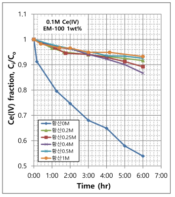 Effect of H2SO4 concentration on Ce(IV) stability in 1 wt% EM-100 solution