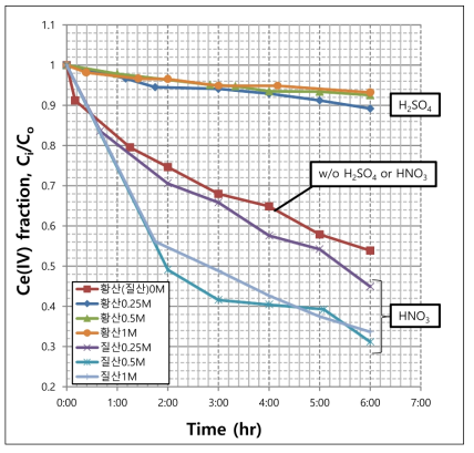 Effect of inorganic acids on Ce(IV) stability in oxidative foam decontamination solution