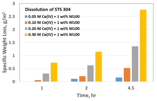 Dissolution of 304 stainless steel in oxidative decontamination foam solutions