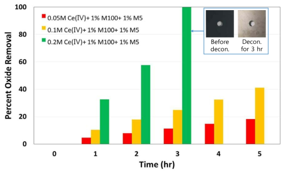 Oxide removal performance of FeCr2O4 coating specimen using oxidative foam