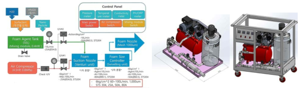 Concept design of movable foam generator