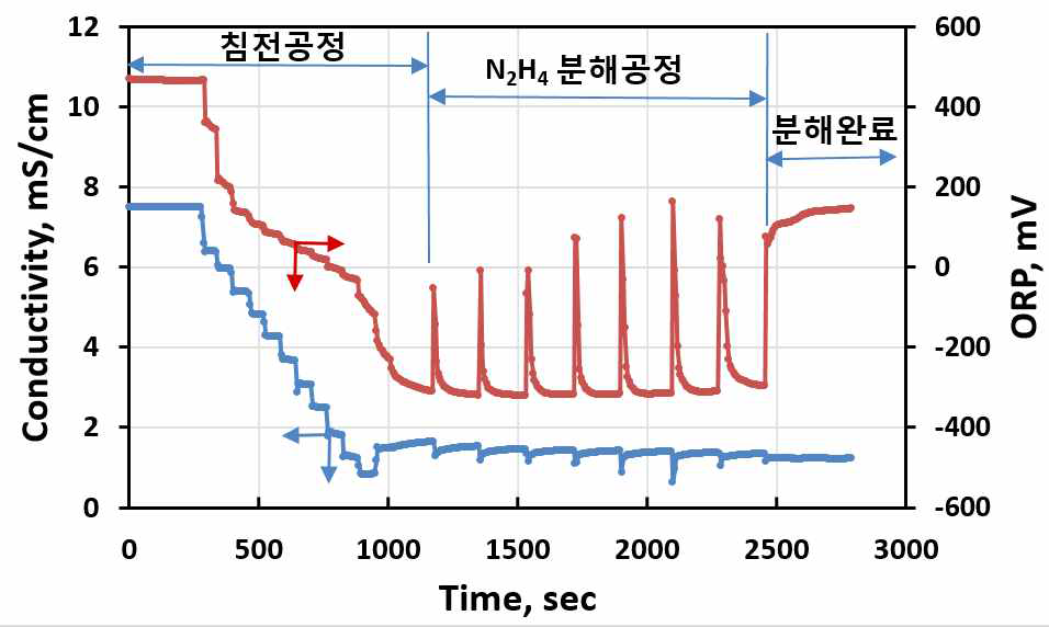 Monitoring system of continuous operations for the decontamination wastewater treatment