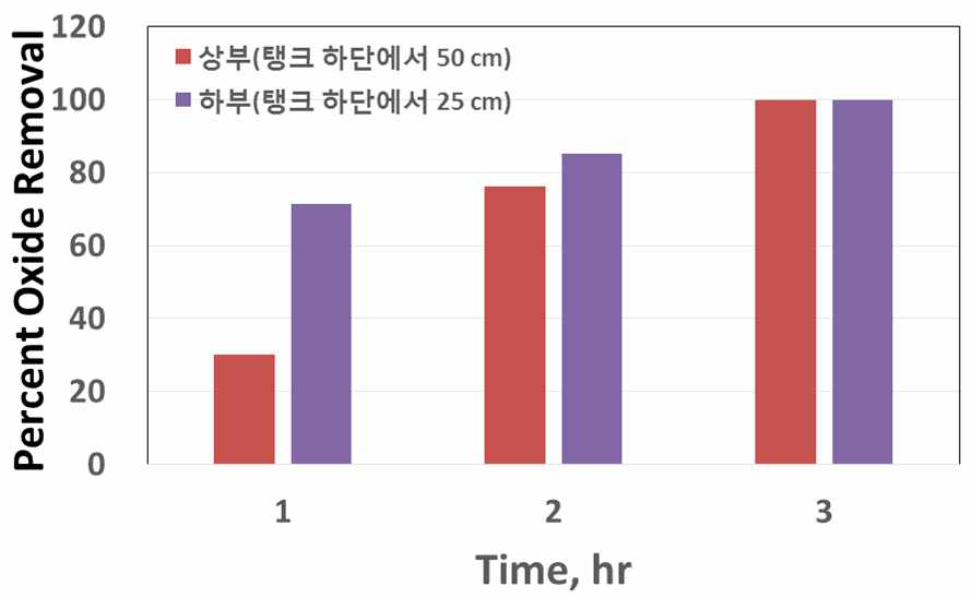 NiFe2O4 removal performance using acidic decontamination foam in bench scale decontamination equipment