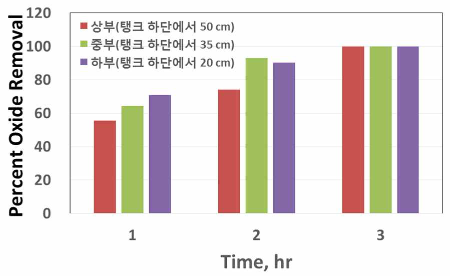 FeCr2O4 removal performance using oxidative decontamination foam in bench scale decontamination equipment