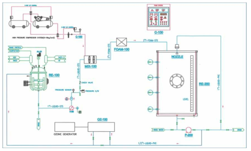 Conceptual diagram of foam decontamination process for engineering scale verification