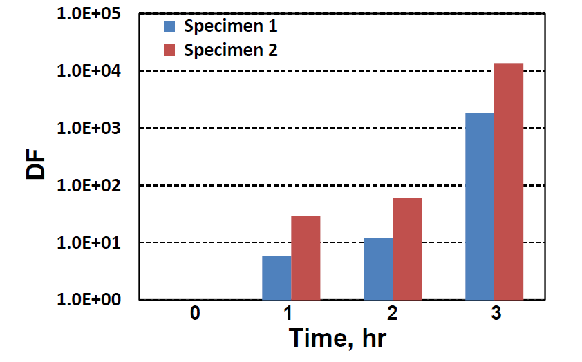 Decontamination performance with oxidative decontamination foam