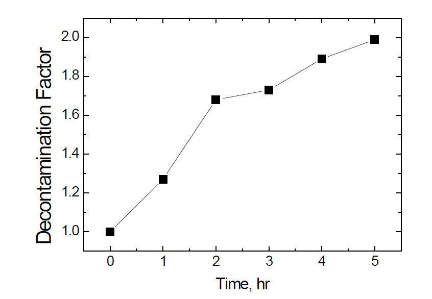 Decontamination performance for Inconel 690 sealing assembly using oxidative decontamination foam