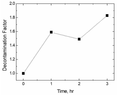 Decontamination performance for Inconel 690 sealing assembly using acidic decontamination foam