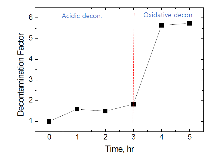 Multi-step decontamination performance for Inconel 690 sealing assembly by applying acidic foam followed by oxidative foam