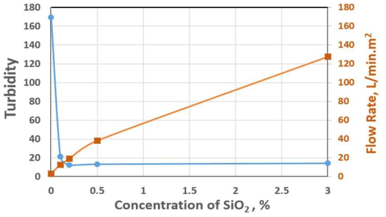 Results of the separation of precipitates after the wastewater treatment using the filter press equipment