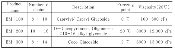 Product name, description, and viscosity of surfactants (EM: Elotant Milcoside)
